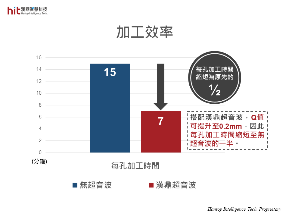 使用漢鼎超音波輔助氧化鋁Aluminum Oxide陶瓷深鑽孔薄壁加工, 每孔加工時間縮短為原先的一半